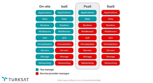 Hizmet olarak Platform (PaaS)
