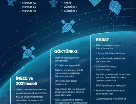 Turkey’s eyes in space