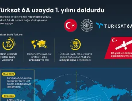Türksat 6A "Uzay Vatan"da 1. Yılını Doldurdu