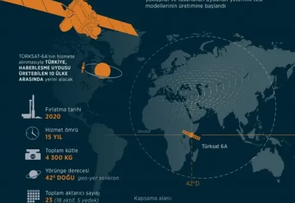 Türksat 6A Uydusunda Üretim Aşamasına Geçildi